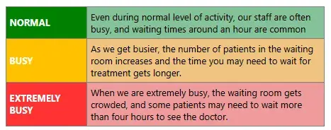 Table showing 3 emergency levels: Normal, Busy, and Extremely busy. Normal: Even during normal level of activity, our staff are often busy, and waiting time around an hour are common. Busy: As we get busier, the number of patients in the waiting room increases and the time you may need to wait for treatment gets longer. Extremely busy: When we are extremely busy, the waiting room gets crowded, and some patients may need to wait more than four hours to see the doctor.